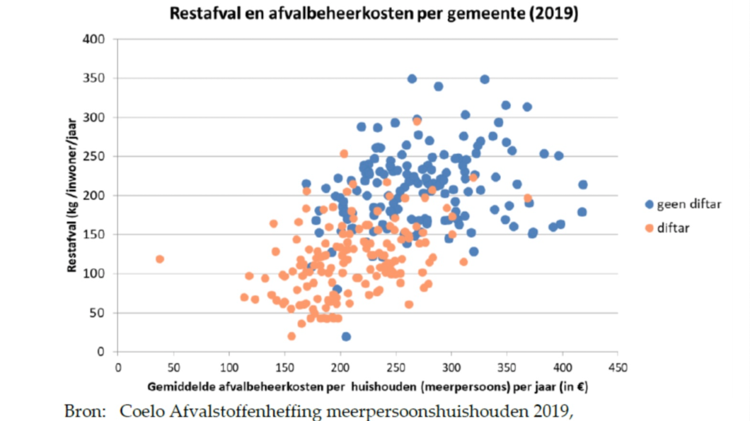 Restafval en afvalbeheerskosten